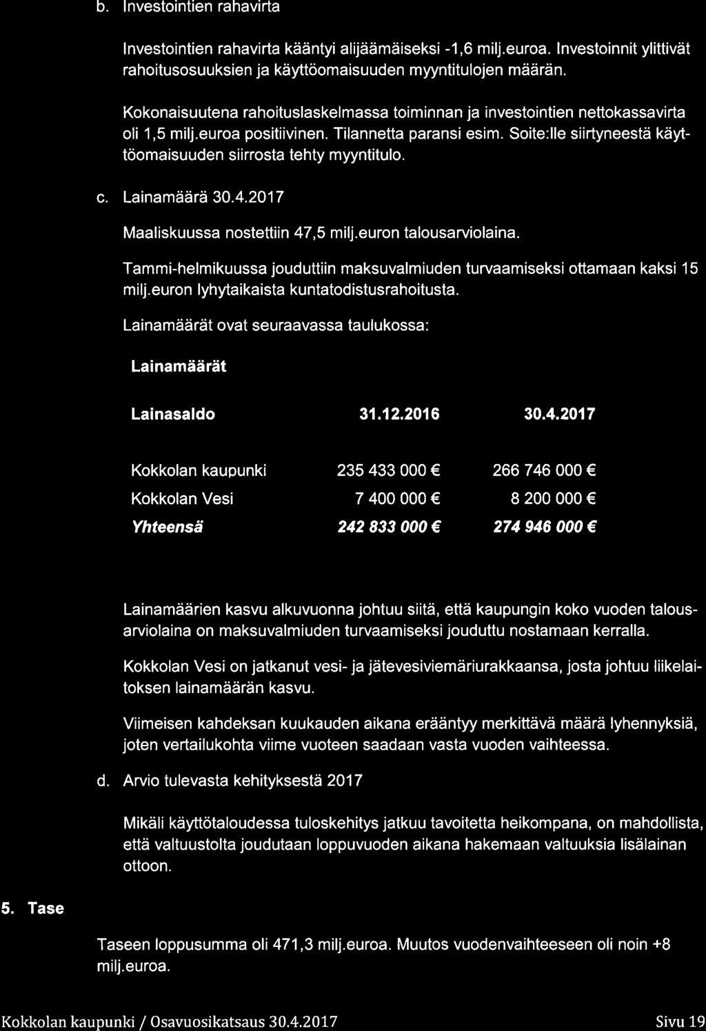 b. lnvestintien rahavirta lnvestintien rahavirta kääntyi alijäämäiseksi -1,6 milj.eura. lnvestinnit ylittivät rahitussuuksien ja käyttömaisu uden myyntitu ljen määrä n.