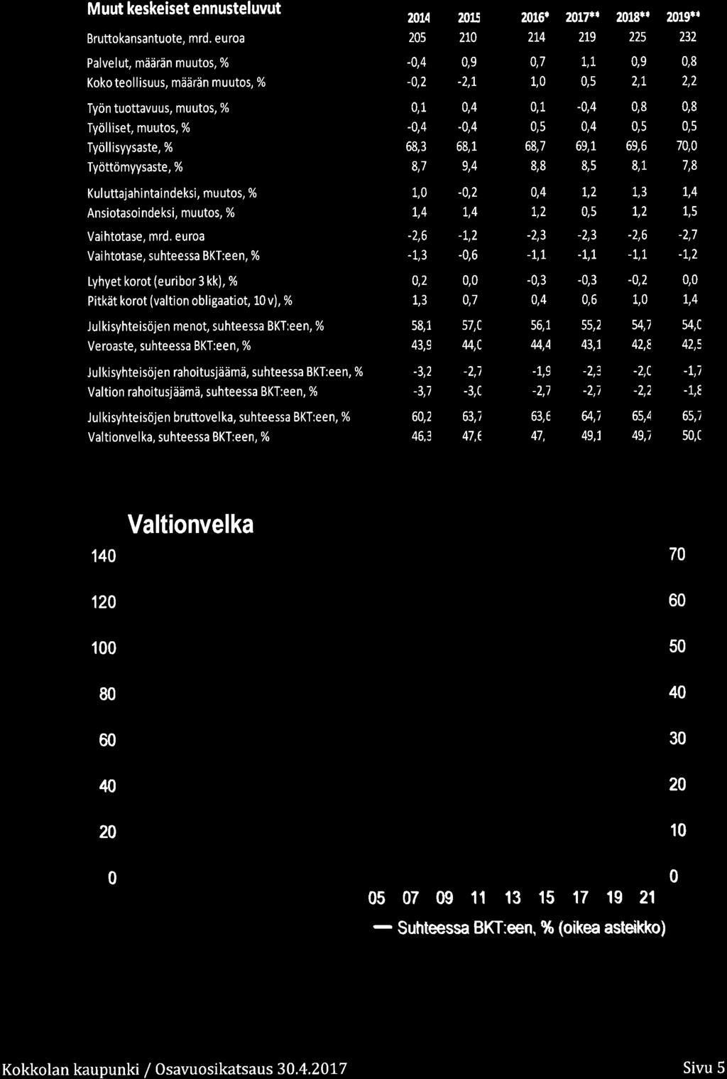 M uut keskeiset ennusteluvut Bruttkansantute, mrd. eura Palvelut, määrän muuts, % Kk tellisuus, määrän muuts, % 2t4 2 t 2$r ml7*.
