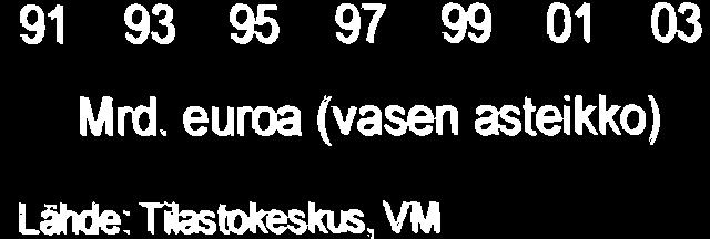 Työttömyysaste, % 8,7 9,4 8,8 &s 8,1 7,8 Kul uttajahi ntai ndeksi, muuts, % 1, -,2,4 L,2 1,3 r,4 Ansitasindeksi, muuts, % L,4!,4 t,2,5 t,2 1,5 Vaihttase, mrd.