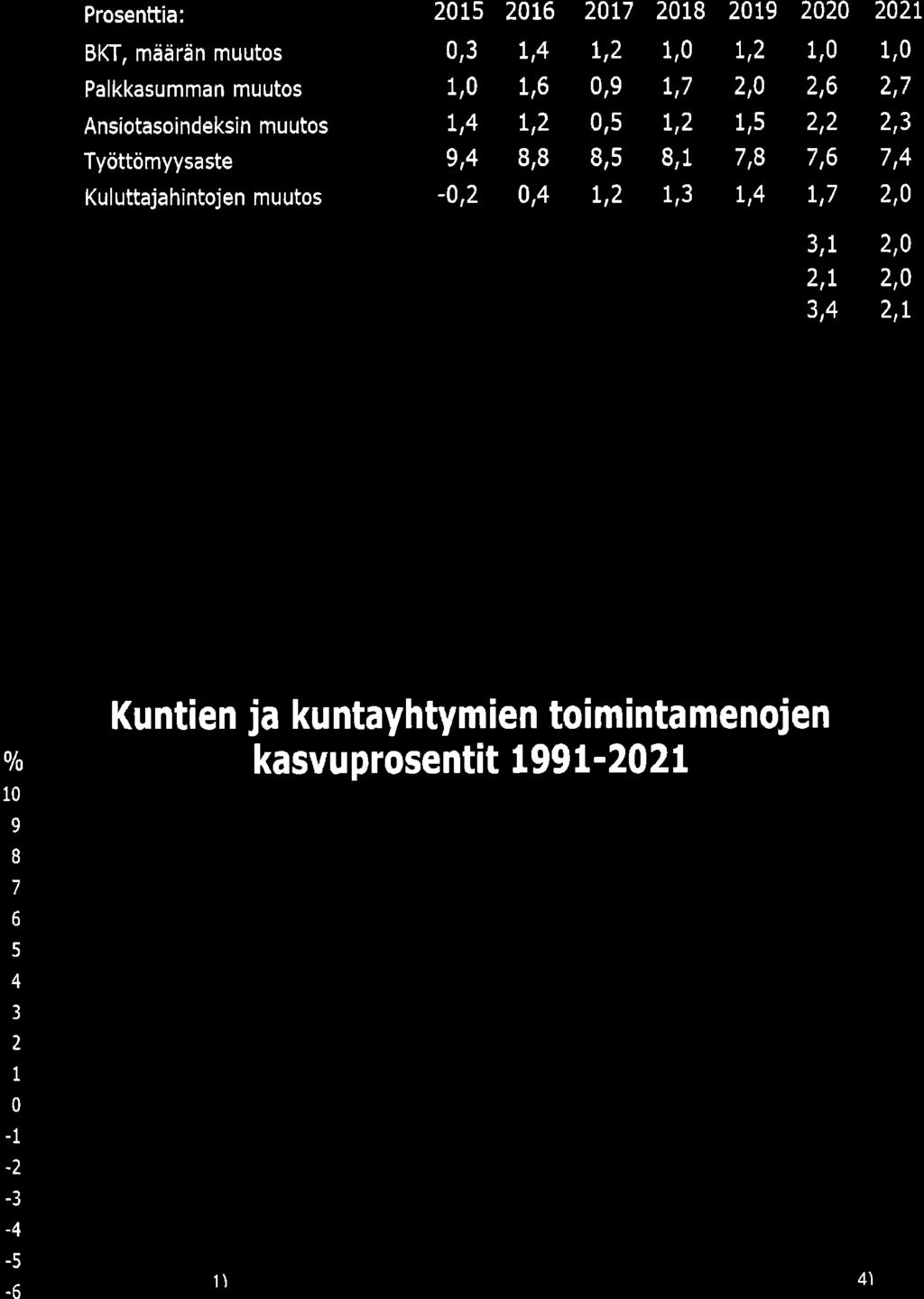 Kkna ista Iudel I i set en n usteet ja ta ustaletu kset Lähde: Vudet 215-216 Tilastkeskus, vusien 217-221 ennusteet VM 27.4.