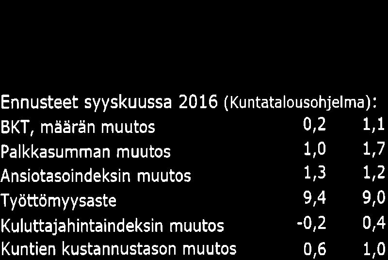 2, 2,1 Kuntal tt Kmmunfórbundet Ennusteet syyskuussa 2 16 ( Kuntatalushjelma) : BKT, määrän muuts,2 1,1 Palkkasumman muuts 1, L,7 Ansitasindeksin muuts 1,3 t,2 Työttömyysast e 9,4 9,