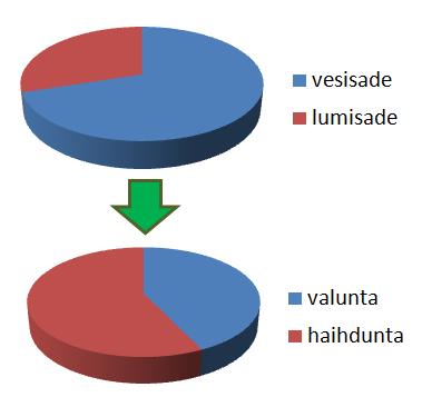 evapotranspiraatio R [mm] on valunta S [mm]