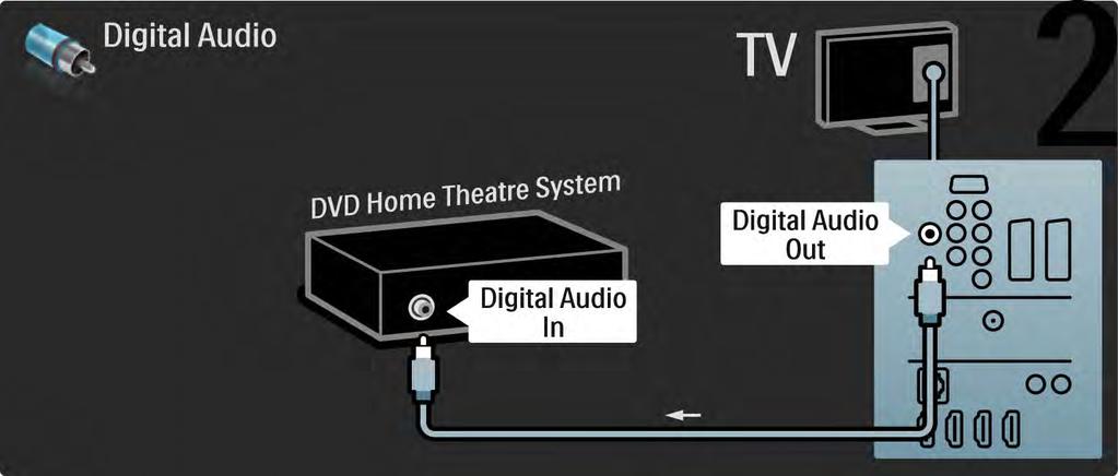 5.3.2 DVD-kotiteatterijärjestelmä 2/3 Liitä sitten laite televisioon