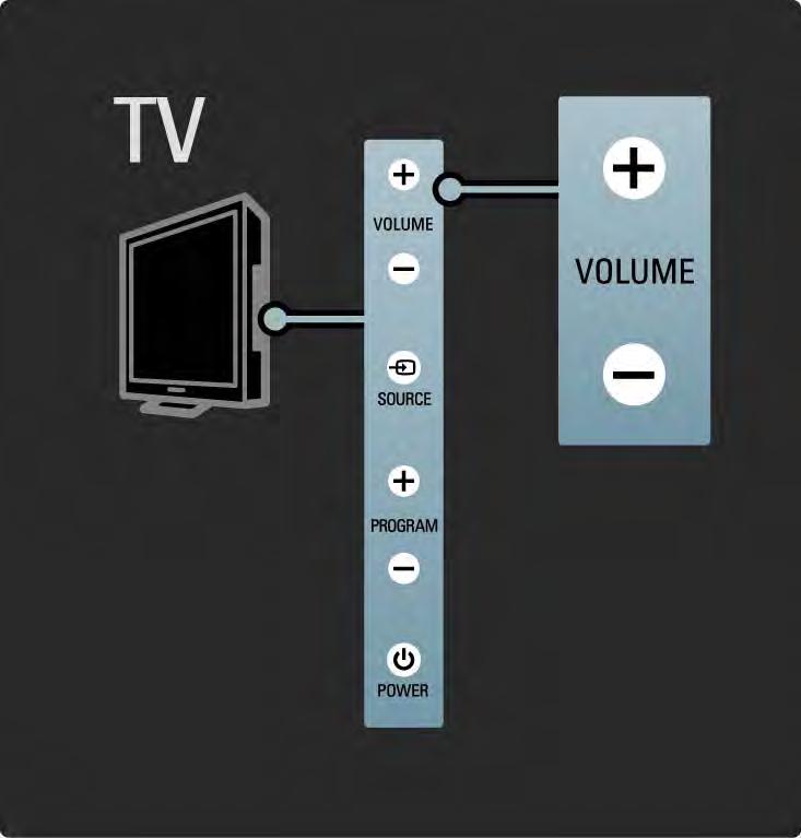 1.2.3 Äänenvoimakkuus V Television perustoimintoja voi ohjata television kyljessä olevilla