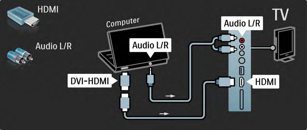 5.4.5 TV tietokonenäyttönä 2/3 Liitä tietokone television HDMI-liitäntään DVI