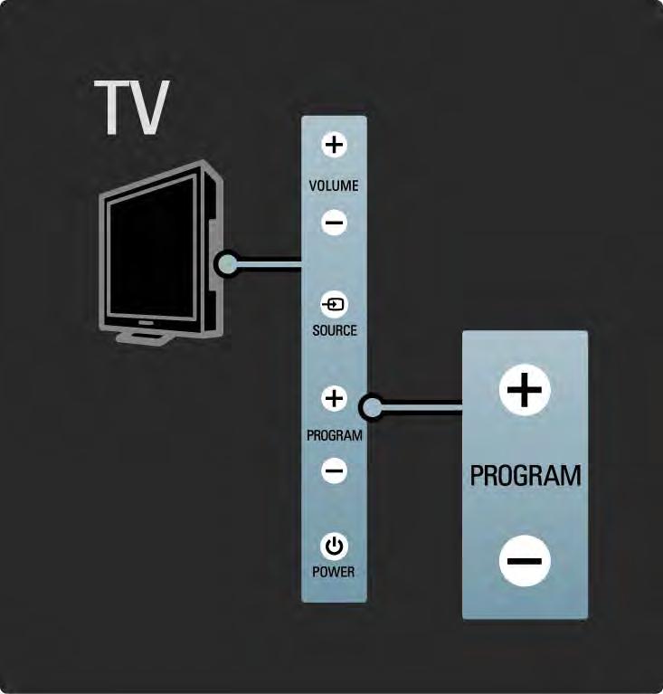 1.2.4 Ohjelma P Television perustoimintoja voi ohjata television kyljessä olevilla