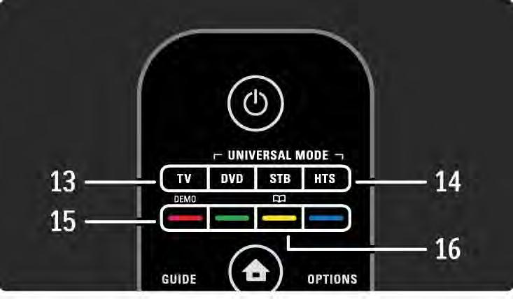2.1.1 Kaukosäätimen esittely 4/6 13 TV-painike Säätää kaukosäätimen käyttämään televisiotilaa. 14 DVD-soittimen, digisovittimen ja kotiteatterin painikkeet Yleiskaukosäätimen ohjauspainikkeet.