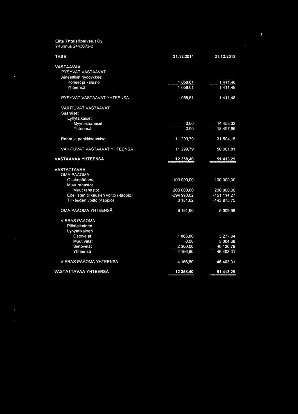 2013 VASTAAVAA PYSYVÄT VASTAAVAT Aineelliset hyödykkeet Koneet ja kalusto 1 058,61 1 411,48 1 058,61 1 411,48 PYSYVÄT VASTAAVAT YHTEENSÄ 1 058,61 1 411,48 VAIHTUVAT VASTAAVAT Saamiset Lyhytaikaiset