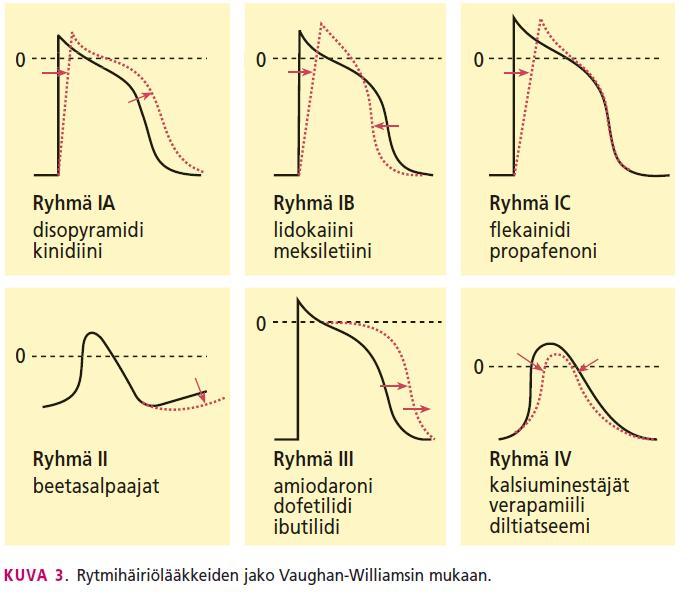 Rytmihäiriölääkkeet ja sydämen elektrofysiologia Vaughan Williamsin jaottelu Vaughan Williamsin jaottelu RyhmäI Na-kanavan salpaajat Ryhmä II Beetasalpaajat Ryhmä III