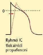Flekainidi (1C) Pitkäkestoinen salpaus, vaikutusjo leposyketaajuudella Na-salpauksen aste: kesto (dissosiaatio) ja syke-nopeus Flekainidi (Ic) Hidas dissosiaatio