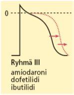 ) Parantavat ennustetta koronaarutauti ja vajaatoiminta potilailla Beeta-2-salpaus estää sympatikotonian aiheuttamaa hypokalemiaa Aktiopotentiaalia pidentävät lääkkeet (Ryhmä III) Amiodaroni,