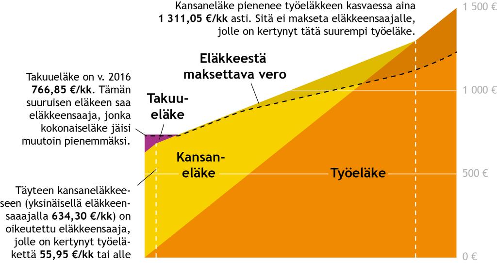 Kokonaiseläke 2017 1 299,88 760,26 2017