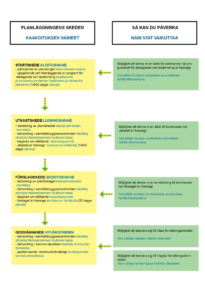 Planläggningsprocessen Kaavoitusprosessi