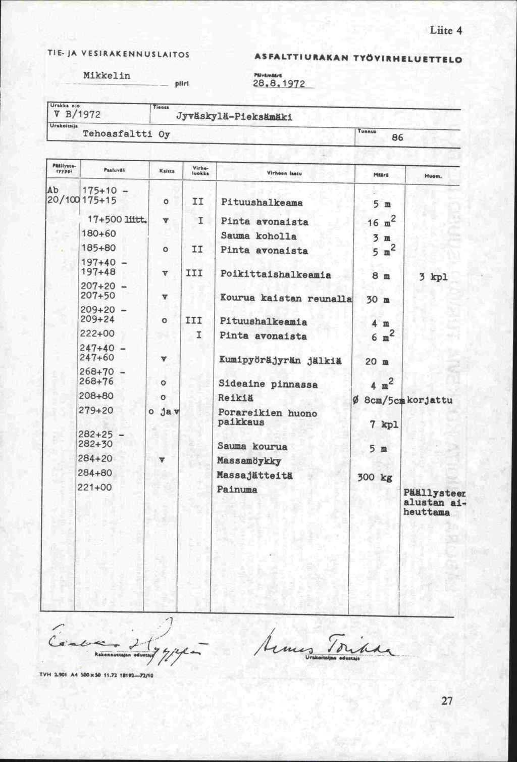 Liite 4 TIE- JA VESIRAKENNUSLAITOS Mikkelin - - piiri 2.i972 ASPALTTI URAKAN TYOVIRHCLUETTELO fvb/l972 Tehoasfalttj Oy -- Jyskylä-Piekkj 86 V.., I. b 175+10-20/1175+15 o II Pituuakialkaama 5 m H.