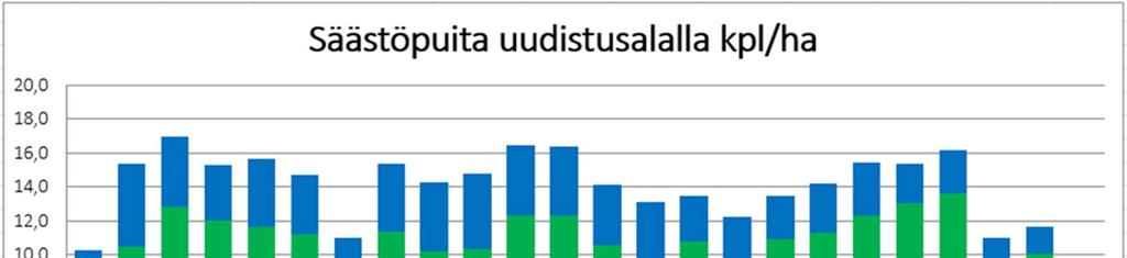 Edellisvuotena, varsinkin Lapin alueella, luontokohteita oli vähänlaisesti, minkä vuoksi viime kesän seurannoissa tarkastettiin otannalla valituista leimikoista niitä toimenpidealoja, joiden