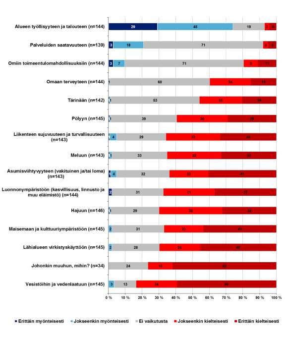 sekä maisemaan ja kulttuuriympäristöön kohdistuneet vaikutukset. Muina vaikutuksina mainittiin mm. vaikutukset alueen maineeseen, matkailuun, kiinteistöjen arvoon ja liikenteeseen.