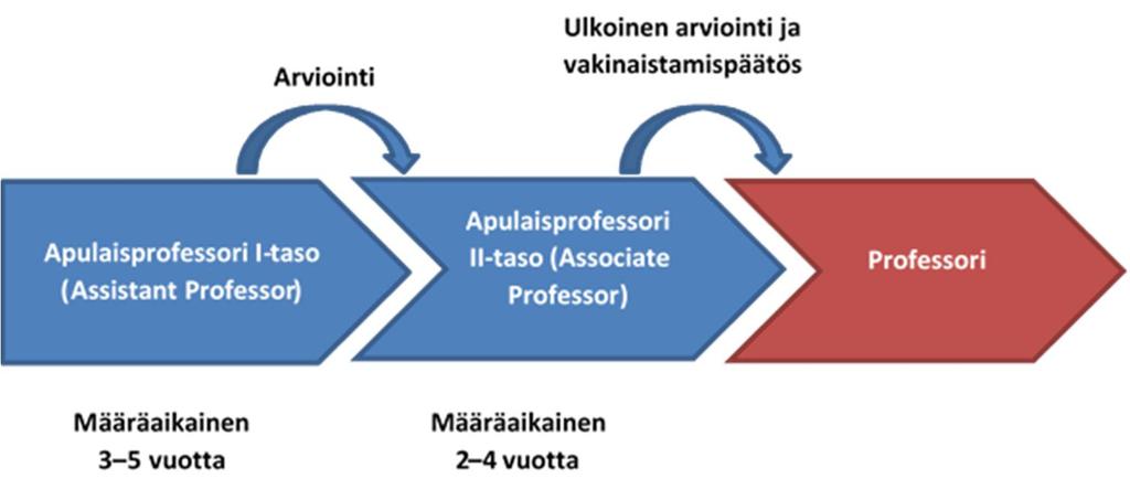 Tehtäväseloste 7 (9) Tenure track -järjestelmä Turun yliopistossa Liite 1 Turun yliopistossa on käytössä opetus- ja tutkimushenkilöstön urapolku - järjestelmä (tenure track).