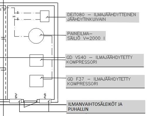 27 8 AIKUISKOULUTUSKESKUKSEN PAINEILMAJÄRJESTELMÄ 8.1 Kompressorihuone Kompressorihuone sijaitsee kiinteistön toisessa ääripäässä, A-talon yhteydessä. Kulku tilaan tapahtuu ulkokautta.