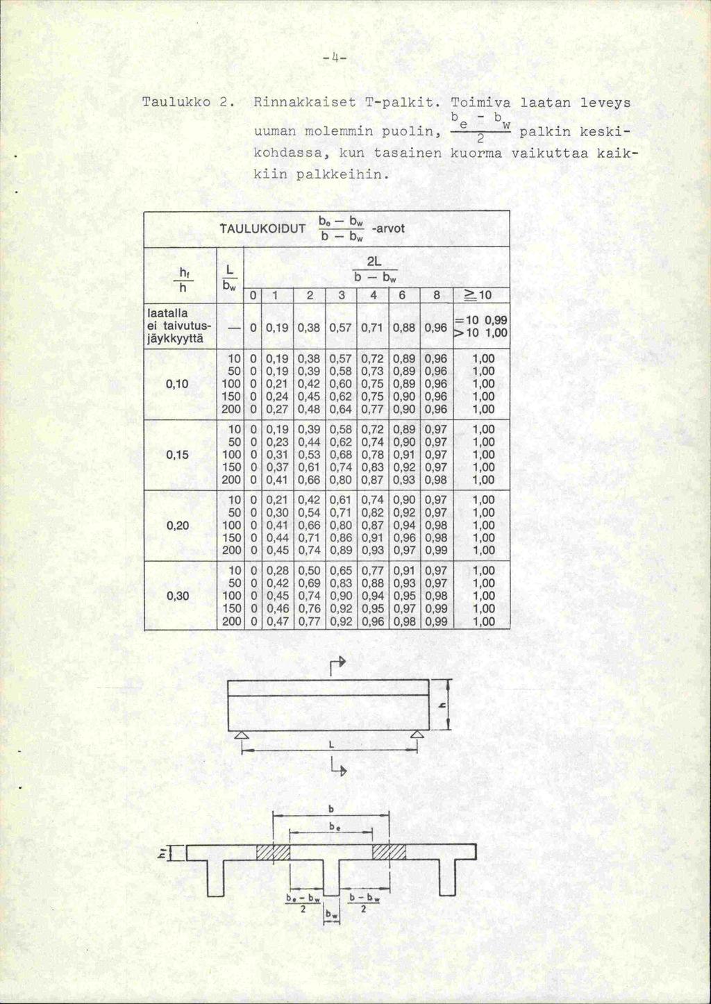 Taulukko 2. Rinnakkaiset T-palkit. Toimiva laatan leveys b -b uuman molemmin puolin, e 2 palkin keskikohdassa, kun tasainen kuorma vaikuttaa kaikkun palkkeihin.
