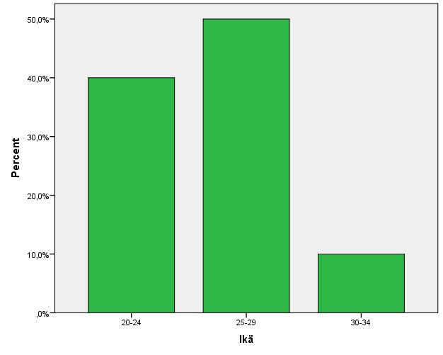 22 7 TUTKIMUSTULOKSET Tutkimukseen osallistuneista (n=20) 40 % oli 20-24-vuotiaita, 50 % 25-29- vuotiaita ja 10 % 30-34-vuotiaita (Kuvio 1).