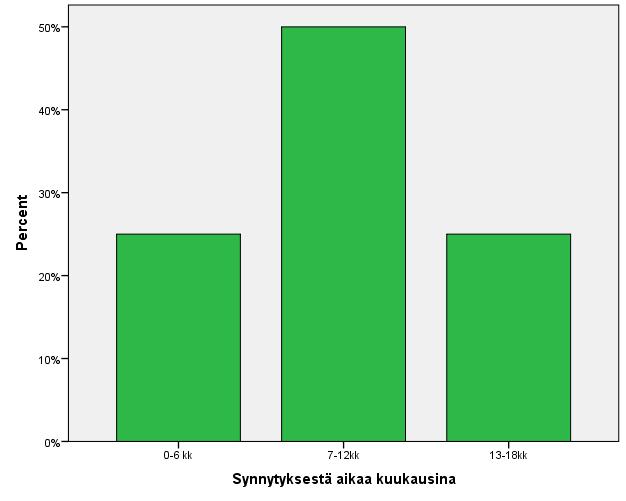 23 Kuvio 2. Synnytyksestä kulunut aika kuukausina vastaushetkellä. 7.