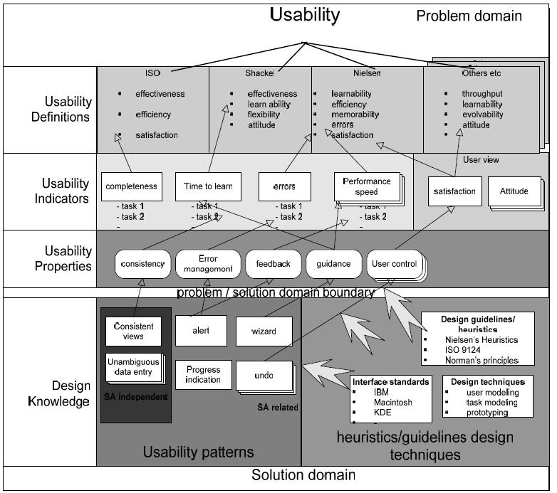 Usability framework