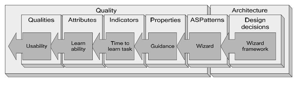 Ohjelmiston laadun ja arkkitehtuurin suhde [Folmer 2005] Qualities Quality Architecture Attributes Indicators Properties ASPatterns Design decisions Compose software quality