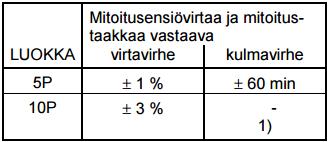 (ABB Oy 2000, 2) Taulukko 4 Suojaussydämelle