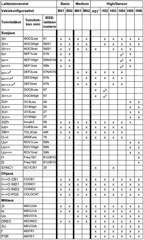 44 Taulukko 5 REX 521-releen vakiokonfiguraatiot (ABB Oy 2003) Parametrointi tehdään CAP