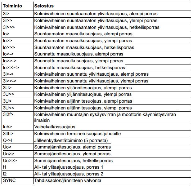 45 suuntaamattoman ja suunnatun maasulkusuojauksen alempi ja ylempi porras ja kolmivaiheinen muuntajan sysäysvirran ilmaisin (Taulukko 6).