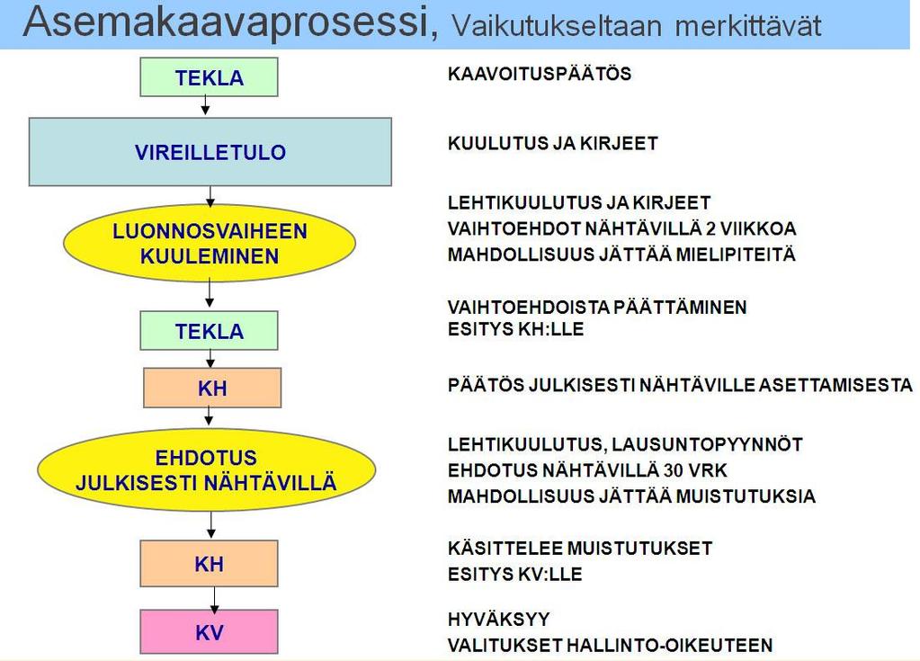 12 11.1 Aikataulu 23.10.2012 10/2012 7.11.-20.11.2012 2013 2016/