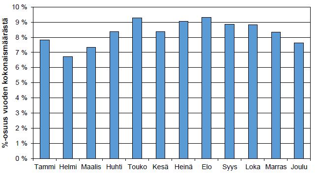 4 (18) Alla olevassa kuvaajassa on esitetty Jätemäärän kuukausittainen vaihtelu (%-osuus vuoden kokonaismäärästä).