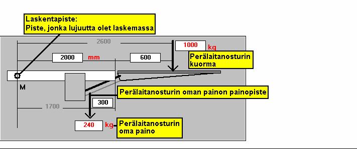 perälaitanosturin aiheuttamaa momenttia.