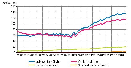 Julkinen talous 2017 Julkisyhteisöjen velka neljännesvuosittain 2017, 2.