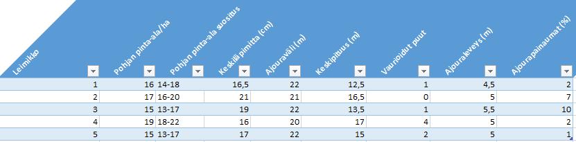 20 6 MITTAUKSIEN JA TULOKSIEN VERTAILU 6.1 Koealojen mitatut tulokset Koealojen tulokset leimikoittain on laitettu taulukkoon 1. Pääsemme vertailemaan leimikoiden mitattuja tuloksia taulukossa.