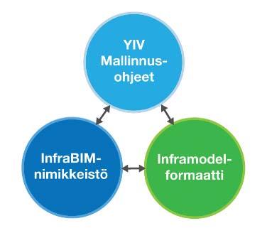 2 Kuva 1. InfraBIM-nimikkeistö ja Inframodel-tiedonsiirtoformaatti yhdessä muodostavat inframallintamisen standardin. [1.] 2 Yleiset inframallivaatimukset 2015 taustaa 2.