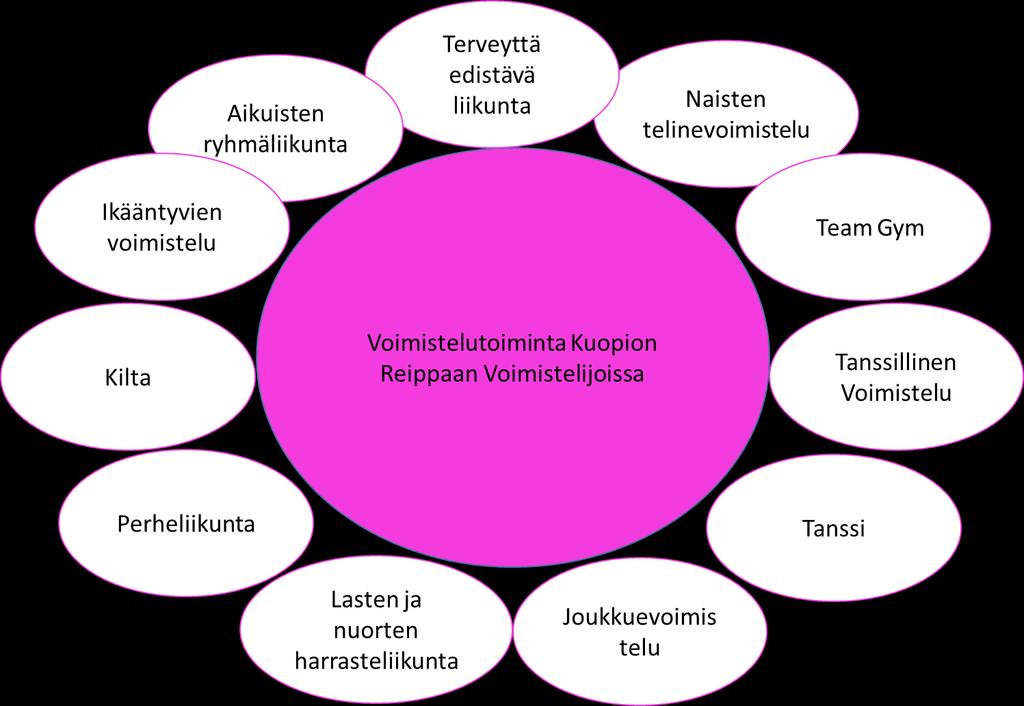 5 3. TOIMINTA Kuopion Reippaan Voimistelijat ry järjestää sekä aikuisten että