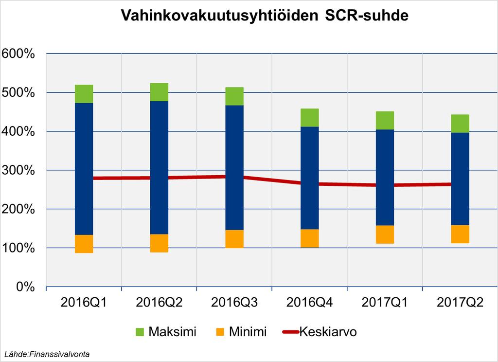 Henki- ja vahinkovakuutuksen vakavaraisuus hyvällä tasolla Vakavaraisuus vahvistui