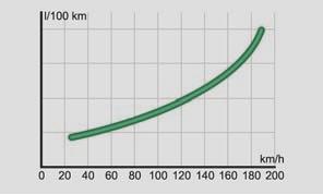 Kuva 114 Polttoaineen kulutus l/100 km ja ajonopeus km/h Kuva 115 Polttoaineen kulutus l/100 km ja ajonopeus km/h Aja ykkösvaihteella vain noin yhden autonmitan verran.