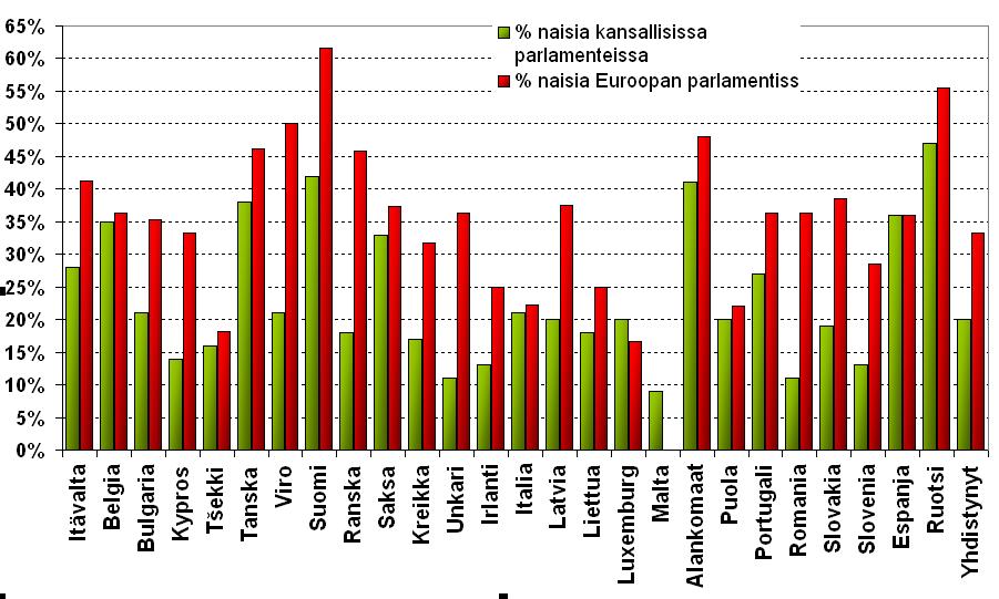 Naiset Euroopan parlamentissa (EU27) Yli puolet maailman ihmisistä on naisia. Naisten on tärkeää, jopa välttämätöntä osallistua ja vaikuttaa poliittiseen prosessiin. Se on myös perusoikeus.