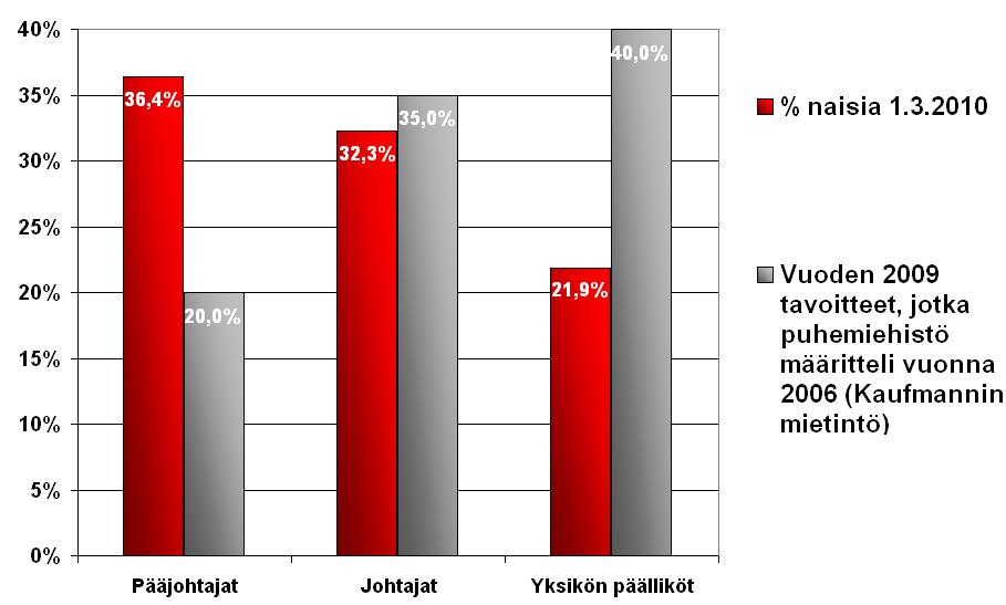 Naiset Euroopan parlamentissa Pääsihteeristö Pääjohtajat 7 63,6% 4