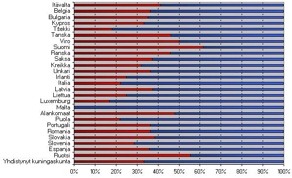 83,4% 68 16,6% 479 65,1% 257 34,9% Euroopan
