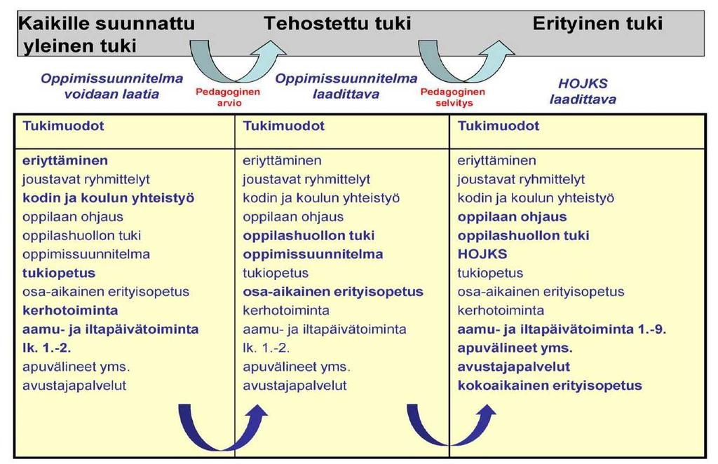 6/7 Yleinen tuki on tarkoitettu kaikille oppilaille. Mikäli yleisen tuen keinot ja menetelmät eivät riitä siirrytään tehostettuun tukeen pedagogisen arvion tekemisen jälkeen.
