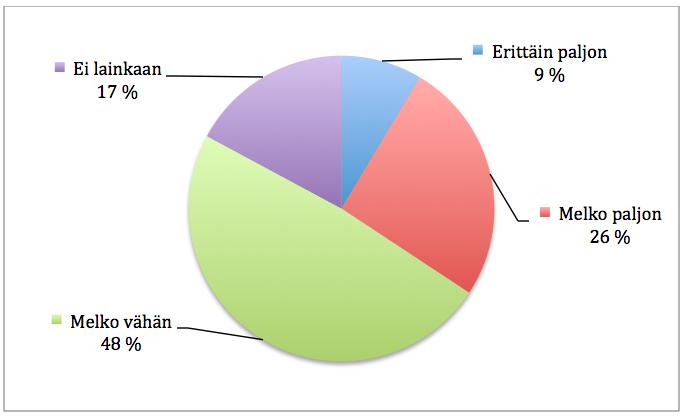 48 Tulkinta Suurimmalle osalle vastanneista omavalvonta sopi perinteisen palotarkastuksen sijasta erittäin tai melko hyvin.