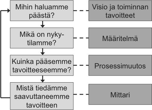 56 Kuvio 8: Jatkuva kehittäminen (Kataja 2007) Ohjeistus Prosessin tueksi tulee laatia käytännön ohjeistus, jolla omavalvontaa toteutetaan.