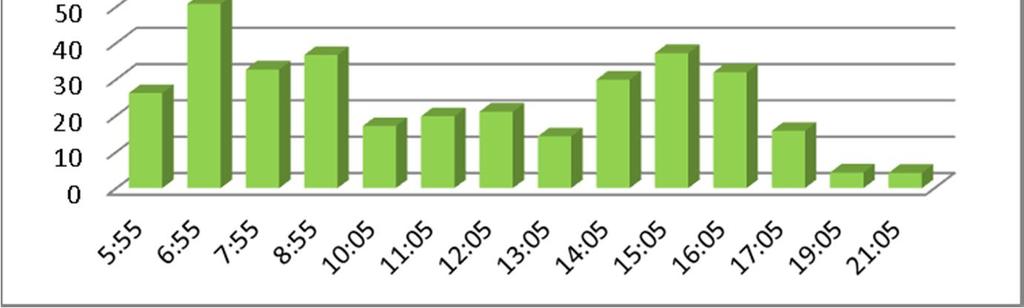 3 Syksyltä 2014 koottujen nousutilastojen perusteella Imatra-Lappenranta liikenteessä on matkustusta läpi päivän, mutta liikennettä käytetään selkeästi eniten opiskelu- ja työmatkoihin.