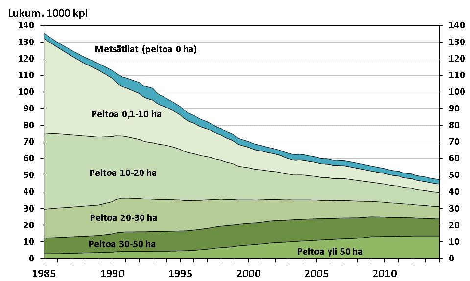 Kuva 20. MYEL-vakuutettujen metsätilojen sekä maatilojen määrät eri peltoaloittain 1985 2014. Lähde: Mela.