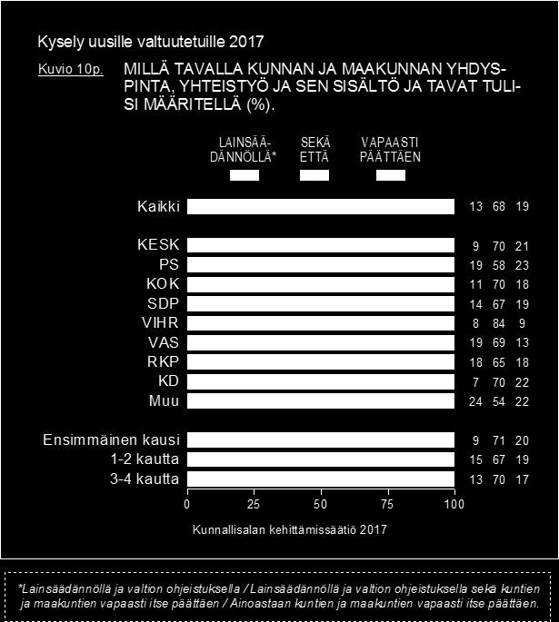 Kysely uusille valtuutetuille 2017 Kuvio 10m. MILLÄ TAVALLA KUNNAN JA MAAKUNNAN YHDYS- PINTA, YHTEISTYÖ JA SEN SISÄLTÖ JA TAVAT TULI- SI MÄÄRITELLÄ (%).