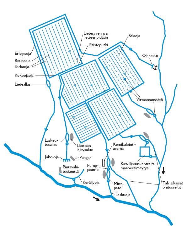 4.2.3 Vesiensuojelumenetelmät Vesiensuojelujärjestelyillä pyritään minimoimaan vesistöön kohdistuva kuormitus (Kuva 4). Turvetuotantoalueilla käytettäviä, ns.