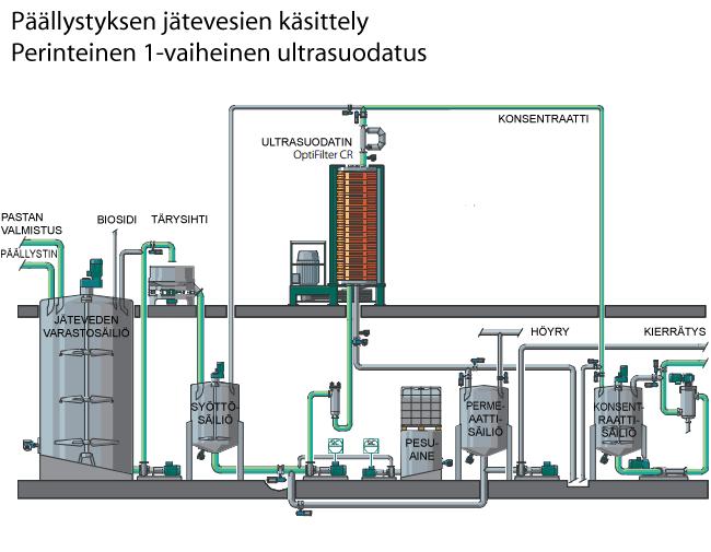 16 sii. Permeaattia voidaan käyttää uudelleen esimerkiksi pesu-, lietto- tai prosessivetenä.